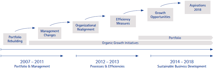 Transformational journey since 2007 (graphic)