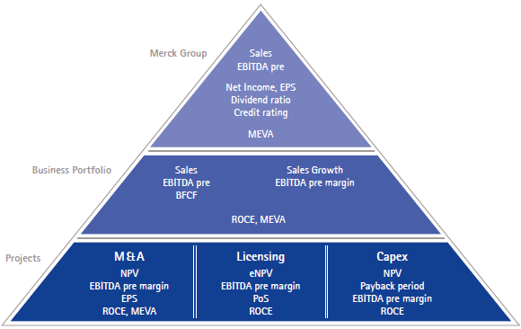 Merck Value Creation and Financial KPI Pyramid (graphic)