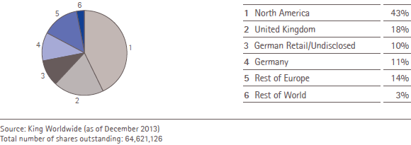 Identified investors by region as of December 2013 (pie chart)