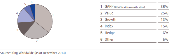 Identified investors by type as of December 2013 (pie chart)