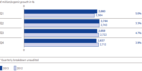 Sales and organic growth by quarter (bar chart) Sales and organic growth by quarter (bar chart)