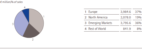 Sales by region – 2013 (bar chart) Sales by region – 2013 (bar chart)