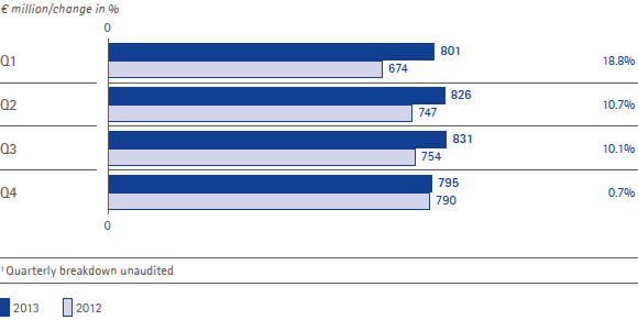 EBITDA pre one-time items and change by quarter (bar chart) EBITDA pre one-time items and change by quarter (bar chart)