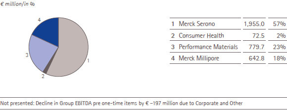 EBITDA pre one-time items by division – 2013 (pie chart) EBITDA pre one-time items by division – 2013 (pie chart)