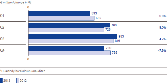 Business free cash flow and change by quarter (bar chart) Business free cash flow and change by quarter (bar chart)