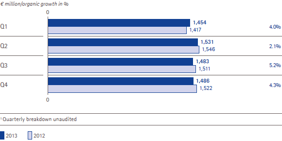 Merck Serono – Sales and organic growth by quarter (bar chart) Merck Serono – Sales and organic growth by quarter (bar chart)
