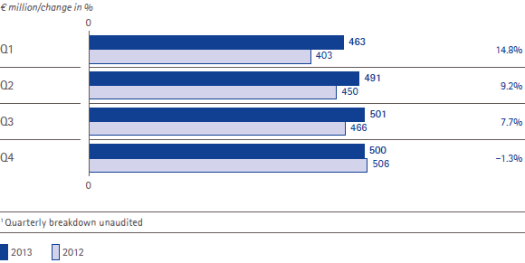 Merck Serono &ndash; EBITDA pre one-time items and change by quarter (bar chart)