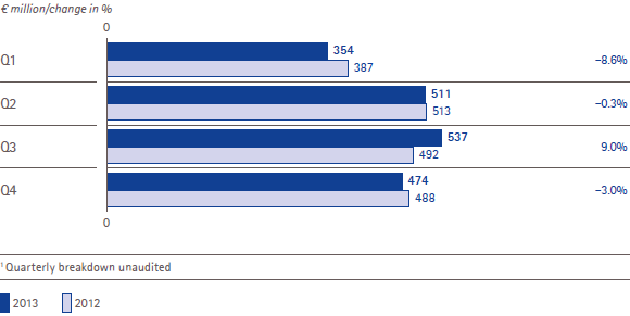Merck Serono – Business free cash flow and change by quarter (bar chart) Merck Serono – Business free cash flow and change by quarter (bar chart)