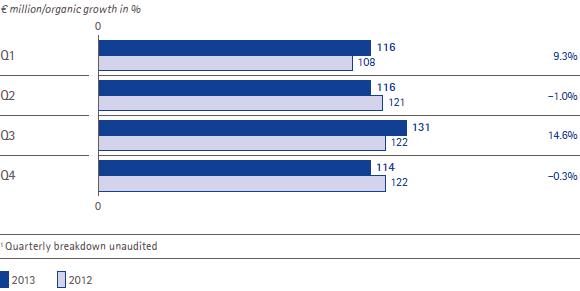 Consumer Health &ndash; Sales and organic growth by quarter (bar chart)
