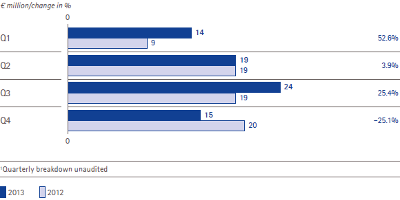 Consumer Health &ndash; EBITDA pre one-time items and change by quarter (bar chart)
