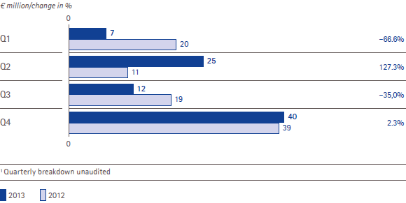 Consumer Health – Business free cash flow and change by quarter (bar chart) Consumer Health – Business free cash flow and change by quarter (bar chart)