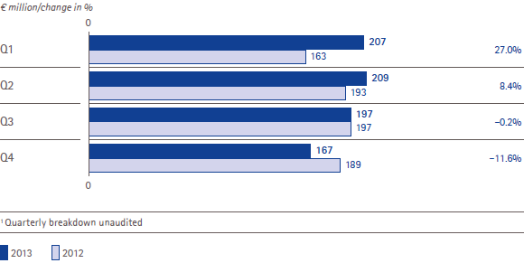 Performance Materials &ndash; EBITDA pre one-time items and change by quarter (bar chart)