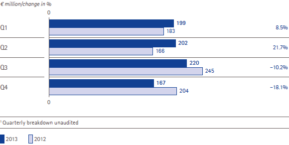 Performance Materials – Business free cash flow and change by quarter (bar chart) Performance Materials – Business free cash flow and change by quarter (bar chart)