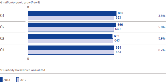 Merck Millipore – Sales and organic growth by quarter (bar chart) Merck Millipore – Sales and organic growth by quarter (bar chart)