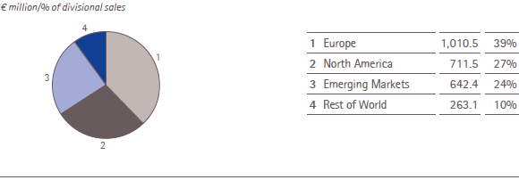 Merck Millipore &ndash; Sales by region &ndash; 2013 (pie chart)