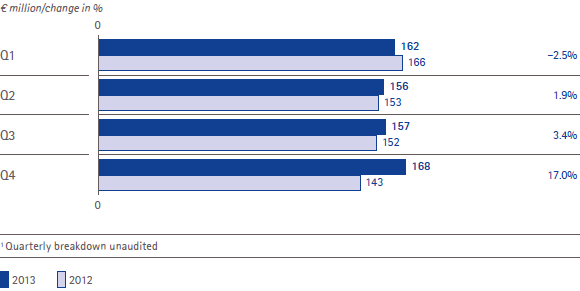Merck Millipore &ndash; EBITDA pre one-time items and change by quarter (bar chart)