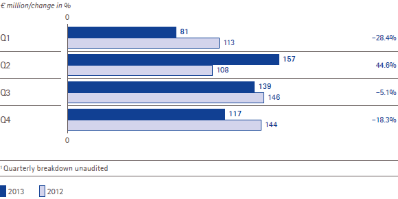 Merck Millipore – Business free cash flow and change by quarter (bar chart) Merck Millipore – Business free cash flow and change by quarter (bar chart)