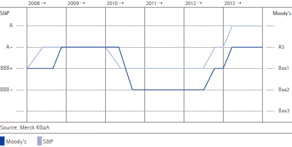 Overview of rating development (line graph) Overview of rating development (line graph)