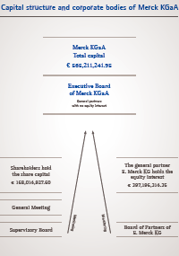 Capital structure and corporate bodies of Merck KGaA (graphic)