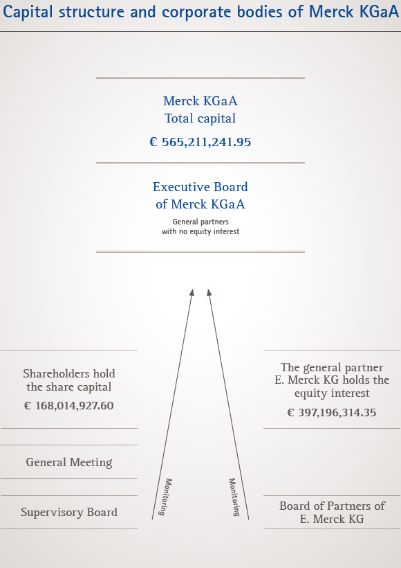 Capital structure and corporate bodies of Merck KGaA (graphic)