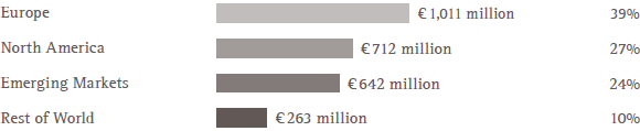 Merck Millipore &ndash; Sales by region (graphic)
