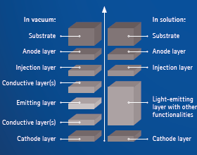 OLED &ndash; Functionality (graphic)