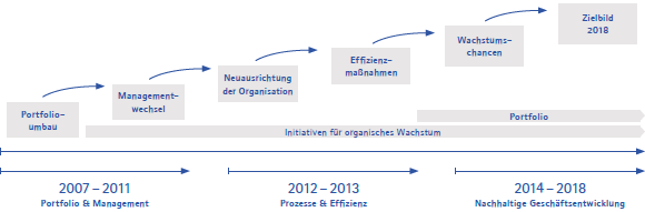 Transformationsprozess seit 2007 (Grafik)