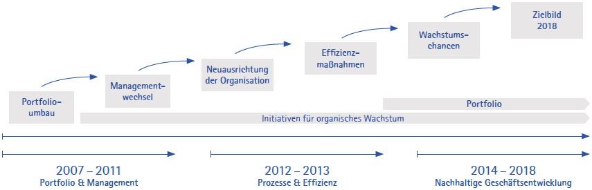 Transformationsprozess seit 2007 (Grafik)