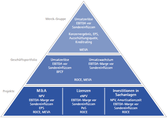 Wertschöpfungs- und Steuerungskennzahlen von Merck (Grafik) Wertschöpfungs- und Steuerungskennzahlen von Merck (Grafik)
