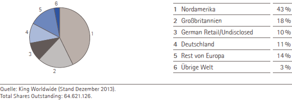 Identifizierte Investoren nach Regionen per Dezember 2013 (Tortendiagramm)