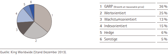 Identifizierte Investoren nach Typ per Dezember 2013 (Tortendiagramm)