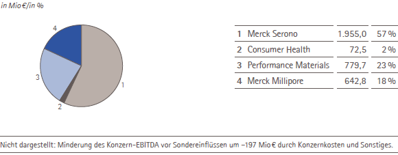 EBITDA vor Sondereinflüssen nach Sparten – 2013 (Tortendiagramm) EBITDA vor Sondereinflüssen nach Sparten – 2013 (Tortendiagramm)