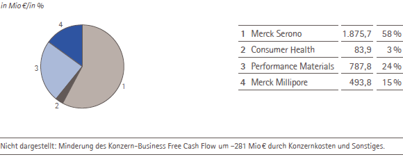 Business Free Cash Flow nach Sparten – 2013 (Tortendiagramm) Business Free Cash Flow nach Sparten – 2013 (Tortendiagramm)
