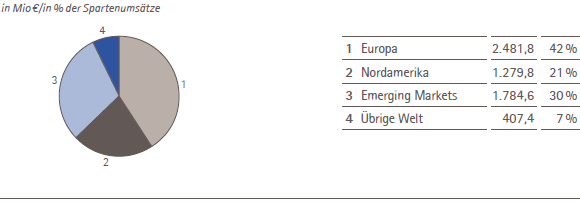 Merck Serono &ndash; Umsatzerl&ouml;se nach Regionen &ndash; 2013 (Tortendiagramm)
