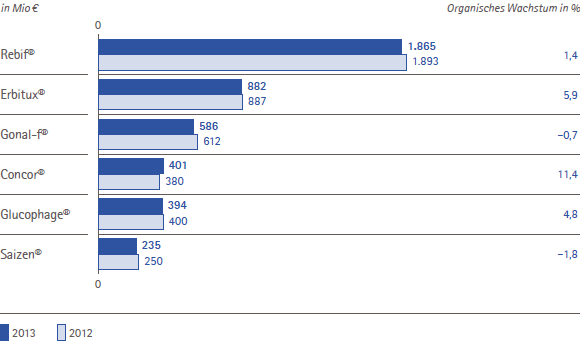 Merck Serono &ndash; Umsatzerl&ouml;se und organisches Wachstum der Hauptprodukte &ndash; 2013 (Balkendiagramm)