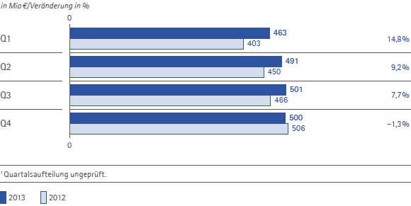 Merck Serono &ndash; EBITDA vor Sondereinfl&uuml;ssen und Ver&auml;nderung nach Quartalen (Balkendiagramm)