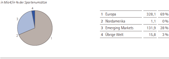 Consumer Health &ndash; Umsatzerl&ouml;se nach Regionen &ndash; 2013 (Tortendiagramm)
