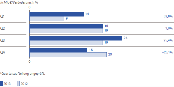 Consumer Health – EBITDA vor Sondereinflüssen und Veränderung nach Quartalen (Balkendiagramm) Consumer Health – EBITDA vor Sondereinflüssen und Veränderung nach Quartalen (Balkendiagramm)