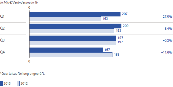 Performance Materials &ndash; EBITDA vor Sondereinfl&uuml;ssen und Ver&auml;nderung nach Quartalen (Balkendiagramm)