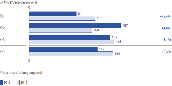 Merck Millipore – Business Free Cash Flow und Veränderung nach Quartalen (Balkendiagramm) Merck Millipore – Business Free Cash Flow und Veränderung nach Quartalen (Balkendiagramm)