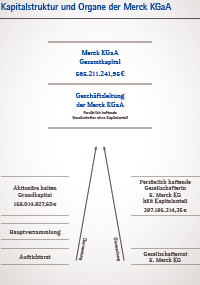 Kapitalstruktur und Organe der Merck KGaA (Grafik)