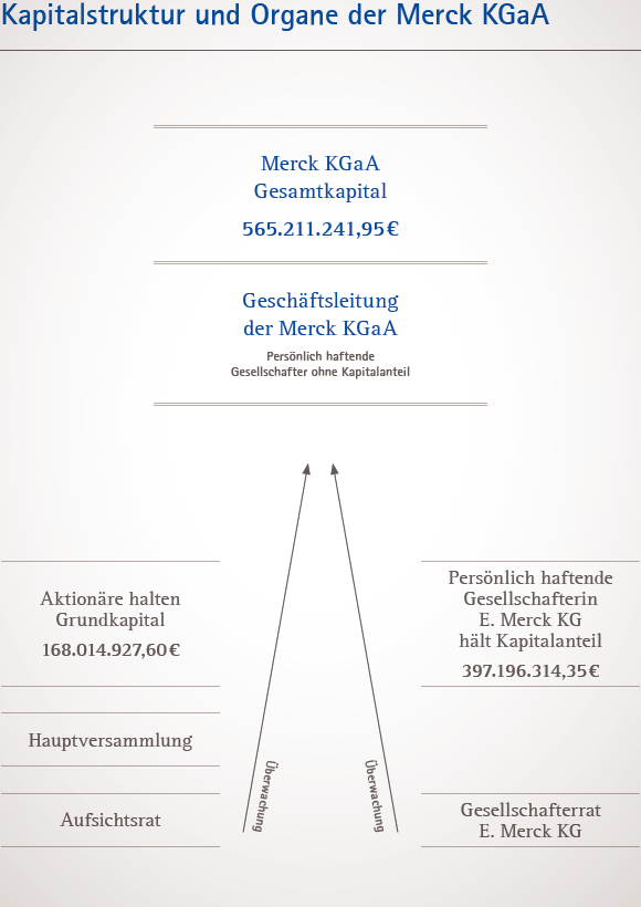 Kapitalstruktur und Organe der Merck KGaA (Grafik)