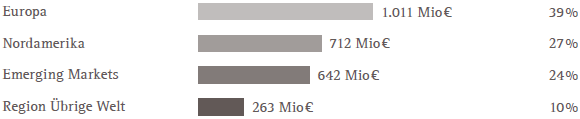 Merck Millipore &ndash; Umsatzerl&ouml;se nach Regionen (Grafik)
