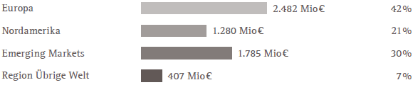 Merck Serono &ndash; Umsatzerl&ouml;se nach Regionen (Grafik)