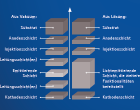 OLED &ndash; Funktionsweise (Grafik)