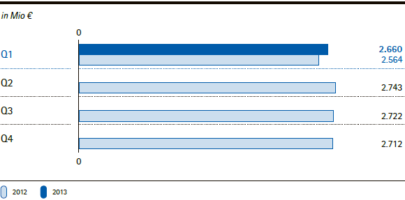 Merck-Gruppe | Umsatzerl&ouml;se nach Quartalen (Balkendiagramm)