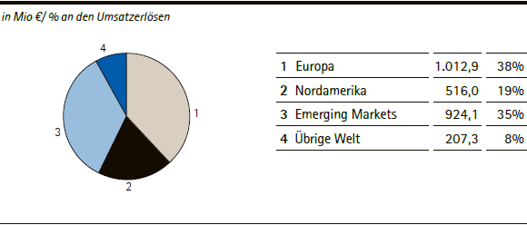 Merck-Gruppe | Umsatzerl&ouml;se nach Regionen &ndash; Q1 2013 (Tortendiagramm)