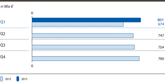 Merck-Gruppe | EBITDA vor Sondereinfl&uuml;ssen nach Quartalen (Balkendiagramm)