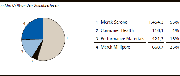 Merck-Gruppe | Umsatzerlöse nach Sparten – Q1 2013 (Tortendiagramm) Merck-Gruppe | Umsatzerlöse nach Sparten – Q1 2013 (Tortendiagramm)