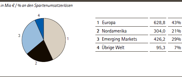 Merck Serono | Umsatzerlöse nach Regionen – Q1 2013 (Tortendiagramm) Merck Serono | Umsatzerlöse nach Regionen – Q1 2013 (Tortendiagramm)